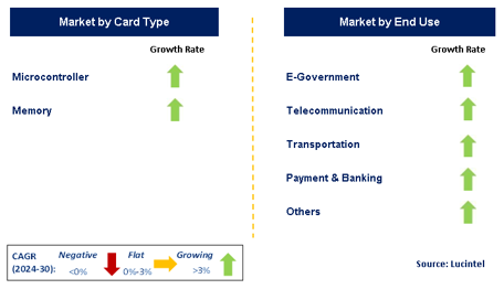 Smart Card IC Market Segments