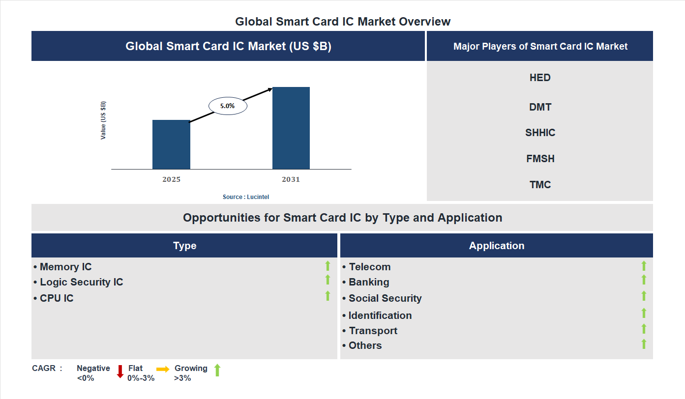 Smart Card IC Market Trends and Forecast