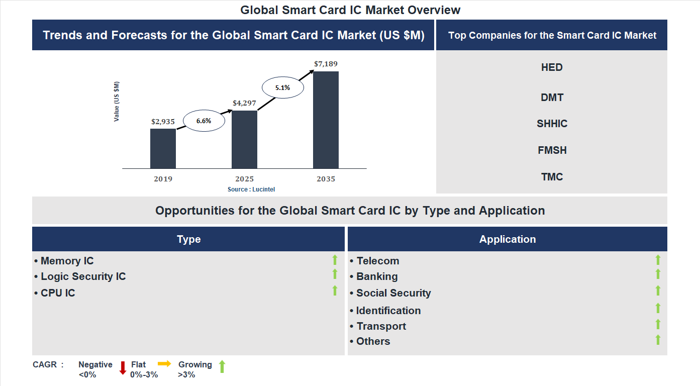 Smart Card IC Market Trends and Forecast