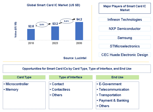 Smart Card IC Market