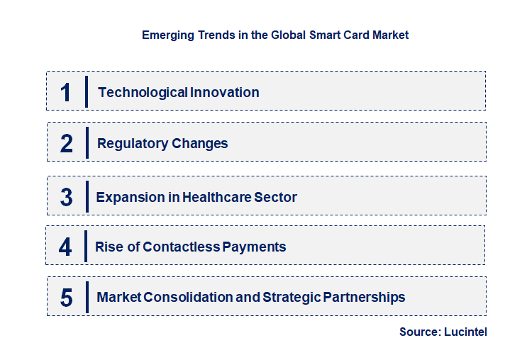 Emerging Trends in the Smart Card Market