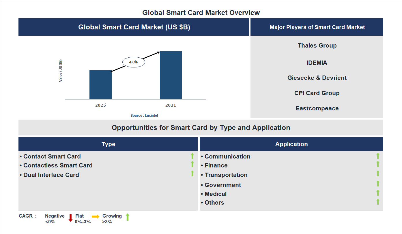 Smart Card Market Trends and Forecast