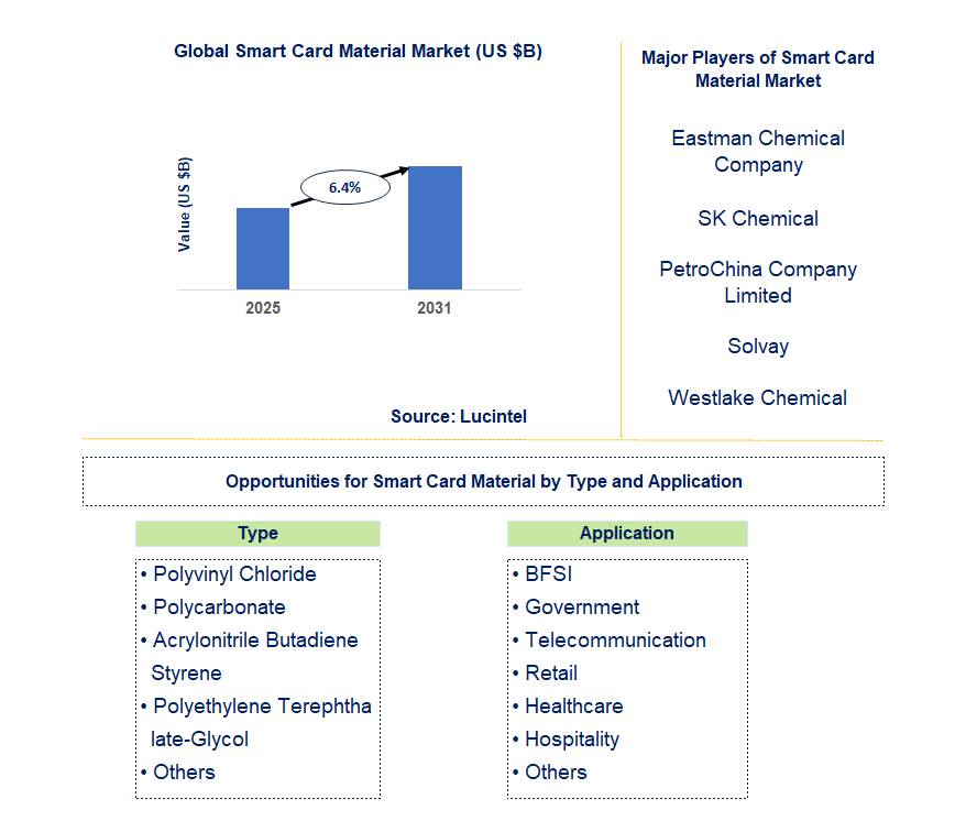 Smart Card Material Market Trends and Forecast