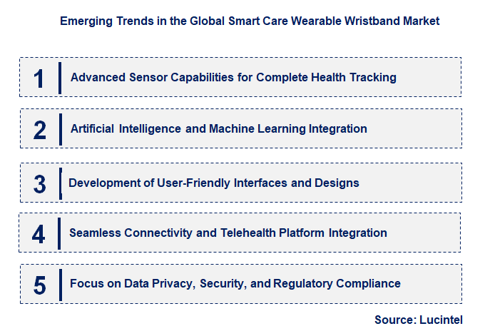 Emerging Trends in the Smart Care Wearable Wristband Market