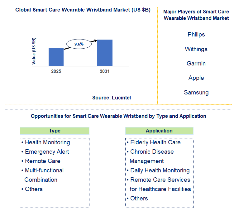 Smart Care Wearable Wristband Market Trends and Forecast
