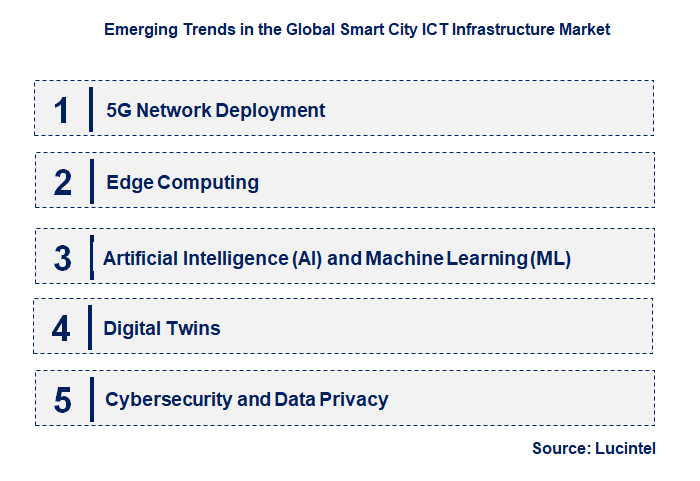 Emerging Trends in the Smart City ICT Infrastructure Market