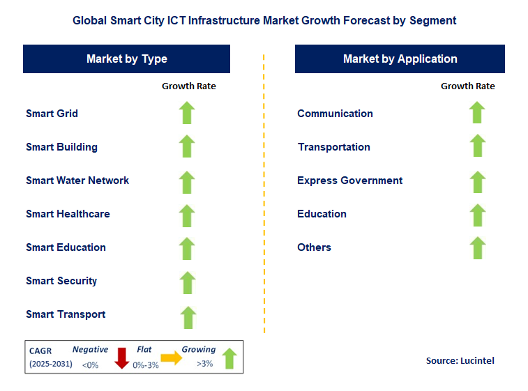 Smart City ICT Infrastructure Market by Segment
