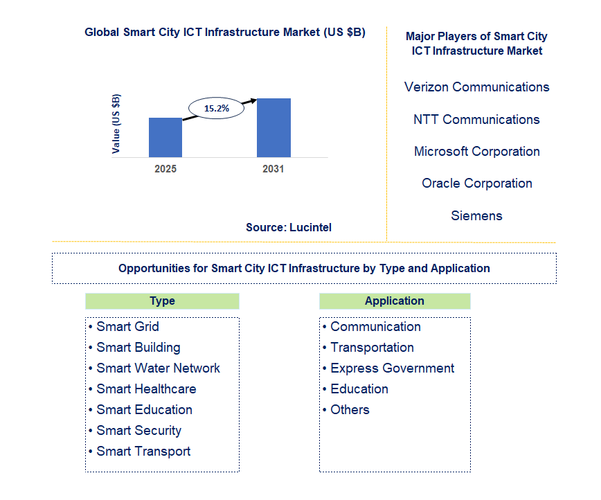 Smart City ICT Infrastructure Market Trends and Forecast