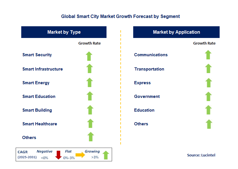 Smart City Market by Segment