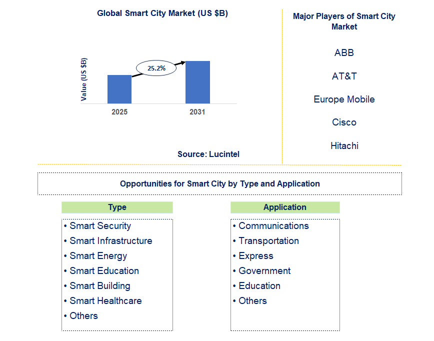 Smart City Market Trends and Forecast
