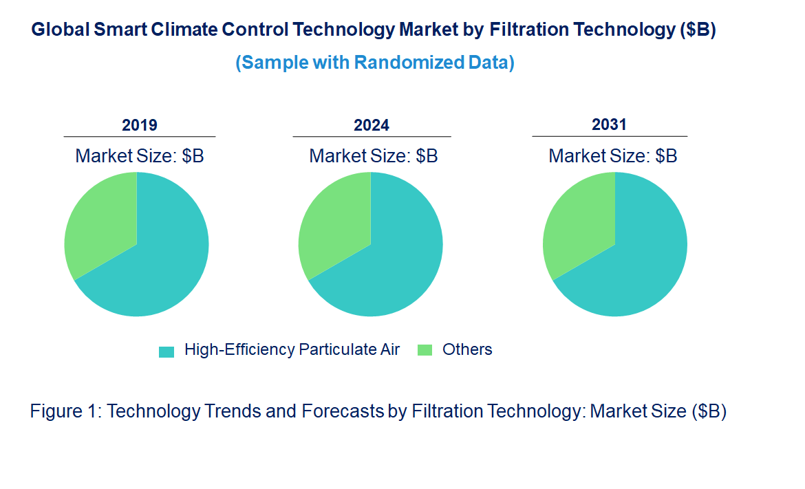 Smart Climate Control Market by Technology
