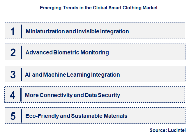 Emerging Trends in the Smart Clothing Market
