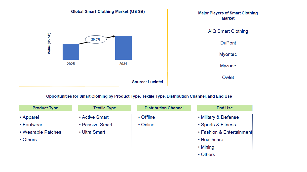 Smart Clothing Market Trends and Forecast