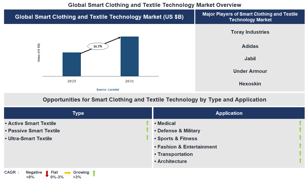 Smart Clothing and Textile Technology Market Trends and Forecast