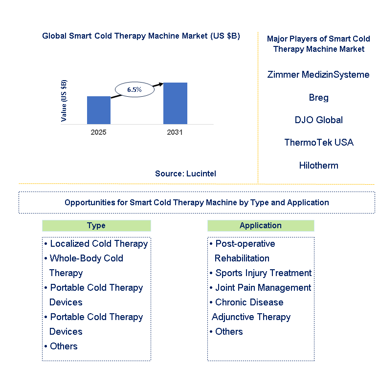 Smart Cold Therapy Machine Market Trends and Forecast