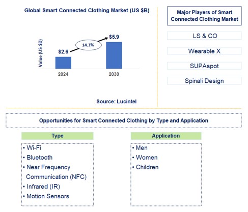 Smart Connected Clothing Trends and Forecast