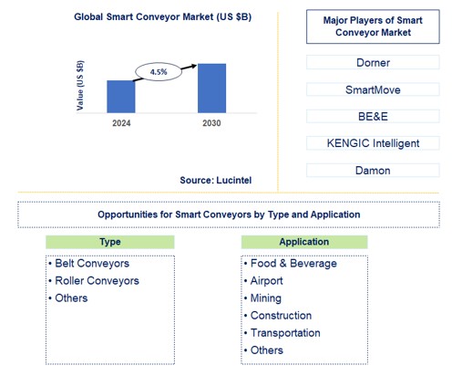 Smart Conveyor Trends and Forecast
