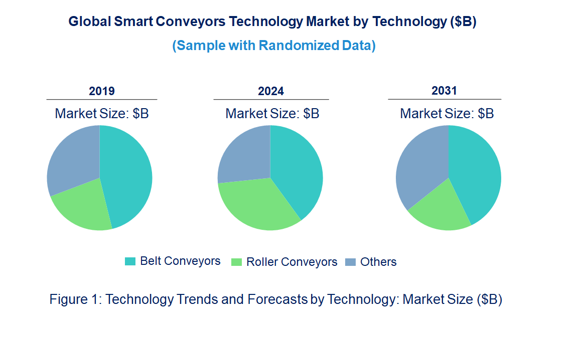 Smart Conveyors Market by Technology Smart Conveyors Market by Technology