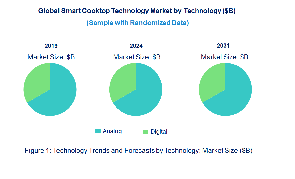 Smart Cooktop Market by Technology