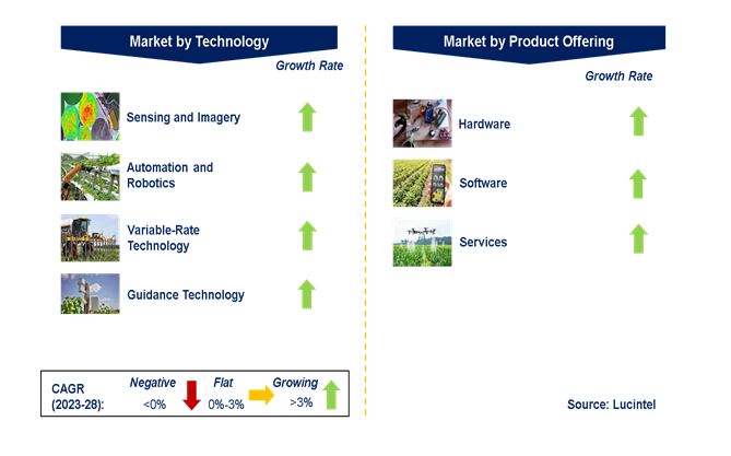 Smart Crop Monitoring Market by Segments