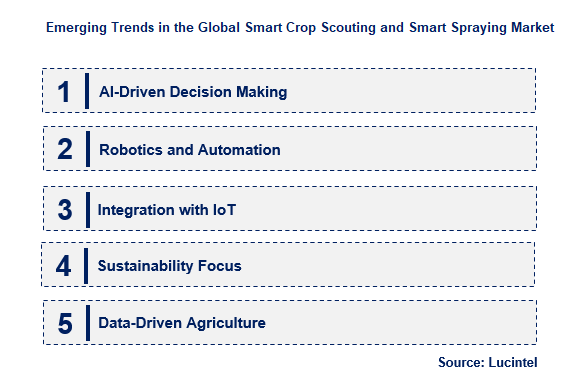 Emerging Trends in the Smart Crop Scouting and Smart Spraying Market