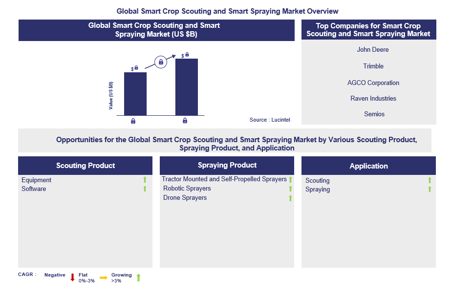 Smart Crop Scouting and Smart Spraying Trends and Forecast