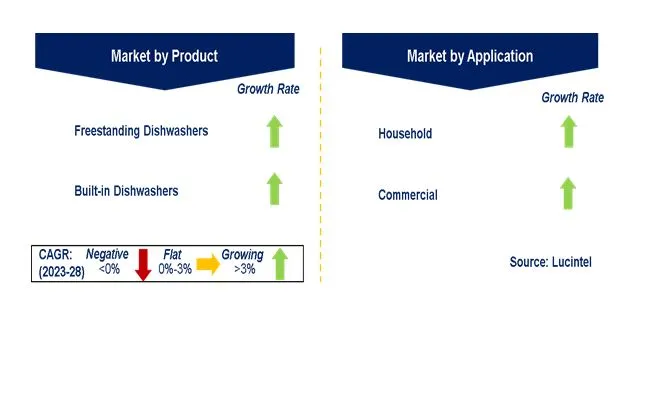 Smart Dishwasher Market by Segments