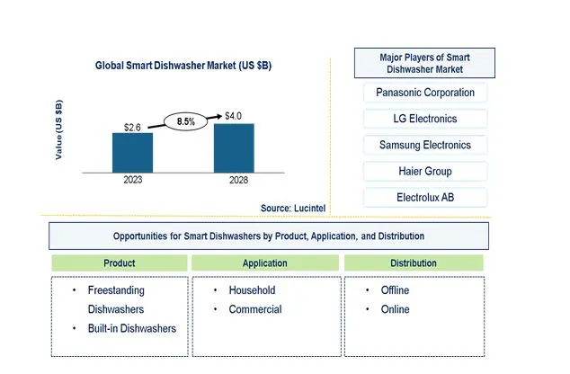 Smart Dishwasher Market by Product, Application, and Distribution
