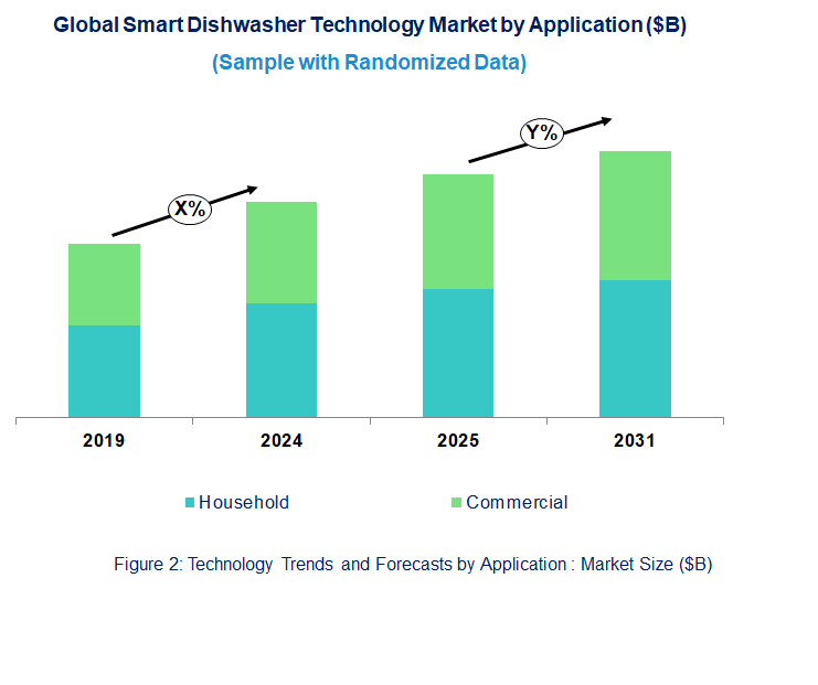 Smart Dishwasher Market  by Application 