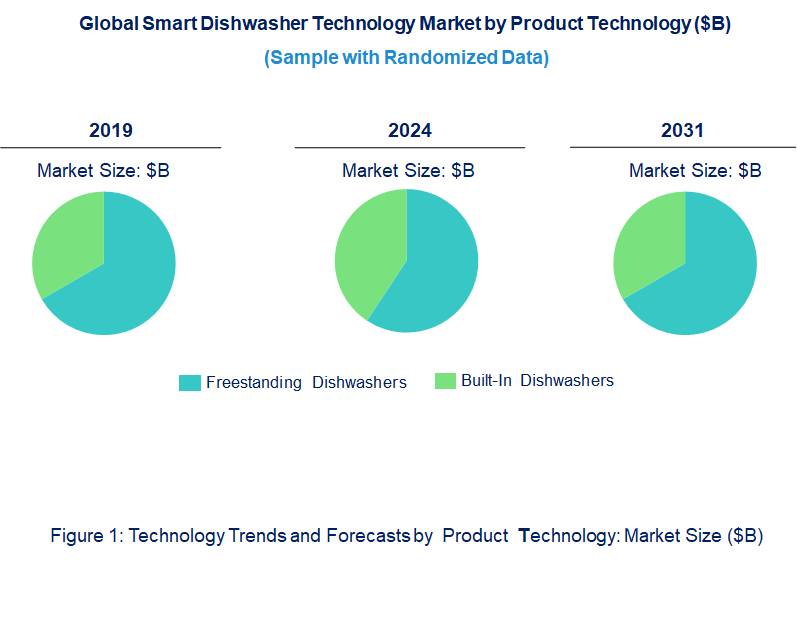 Smart Dishwasher Market by Technology