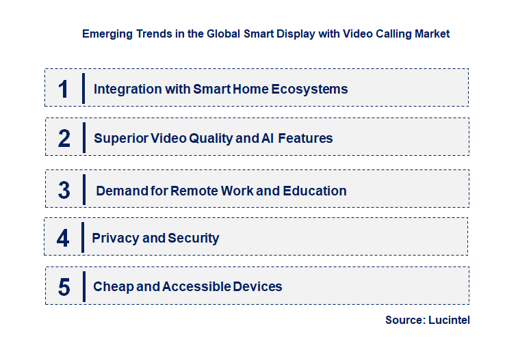 Emerging Trends in the Smart Display with Video Calling Market