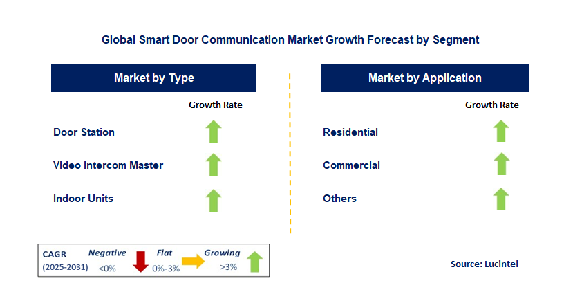 Smart Door Communication Market by Segment