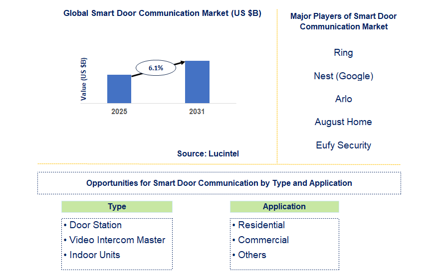 Smart Door Communication Market Trends and Forecast