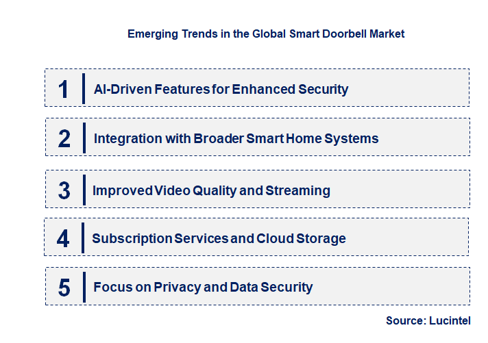 Emerging Trends in the Smart Doorbell Market