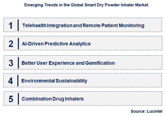 Emerging Trends in the Smart Dry Powder Inhaler Market