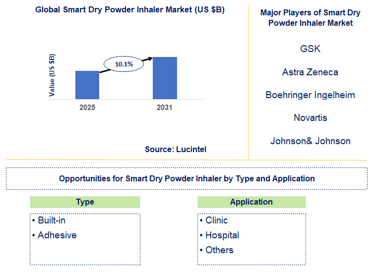 Smart Dry Powder Inhaler Market Trends and Forecast