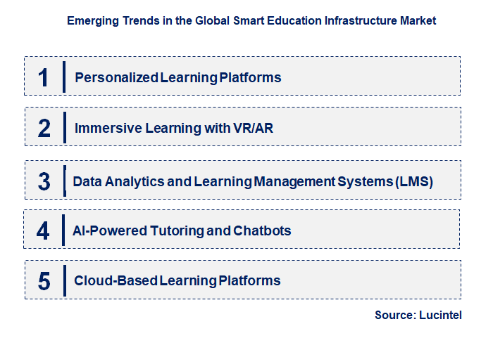 Emerging Trends in the Smart Education Infrastructure Market