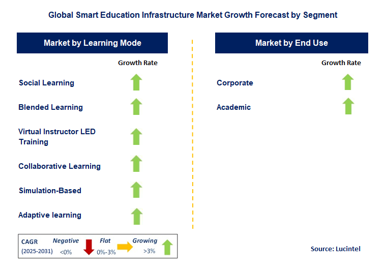 Smart Education Infrastructure Market by Segment
