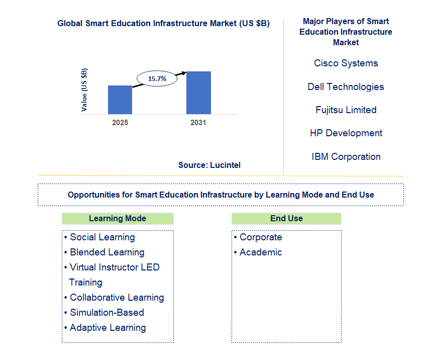 Smart Education Infrastructure Market Trends and Forecast