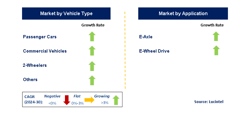 Smart Electric Drive by Segment