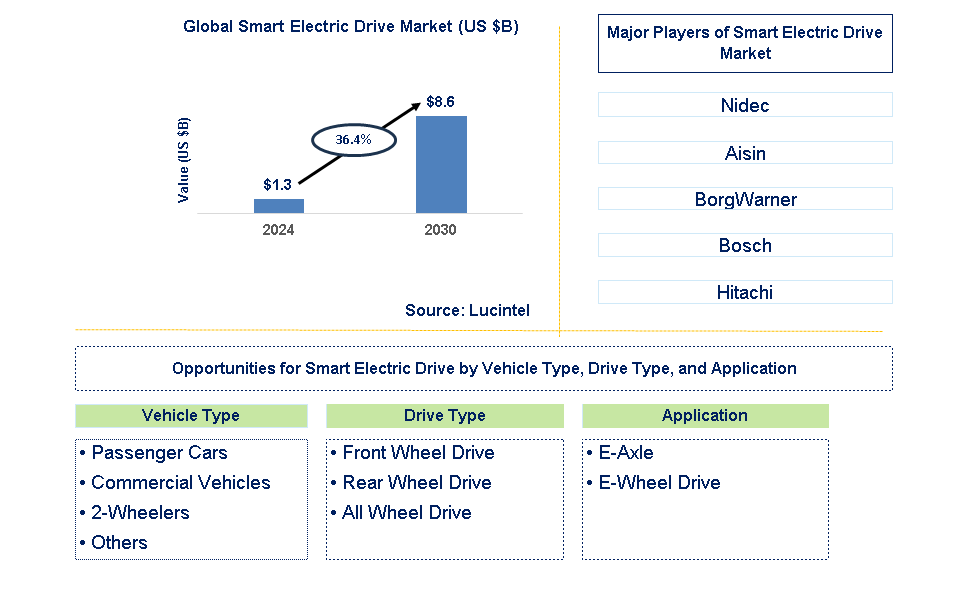 Smart Electric Drive Trends and Forecast