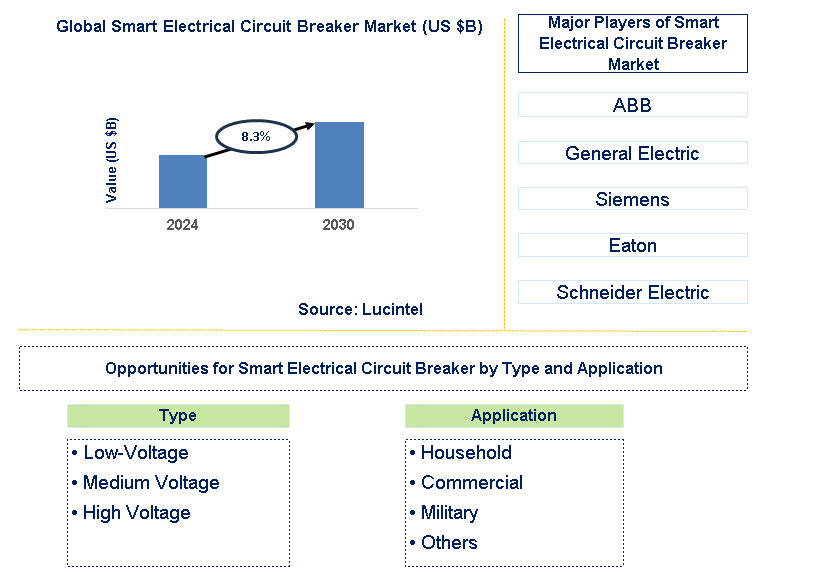 Smart Electrical Circuit Breaker Trends and Forecast