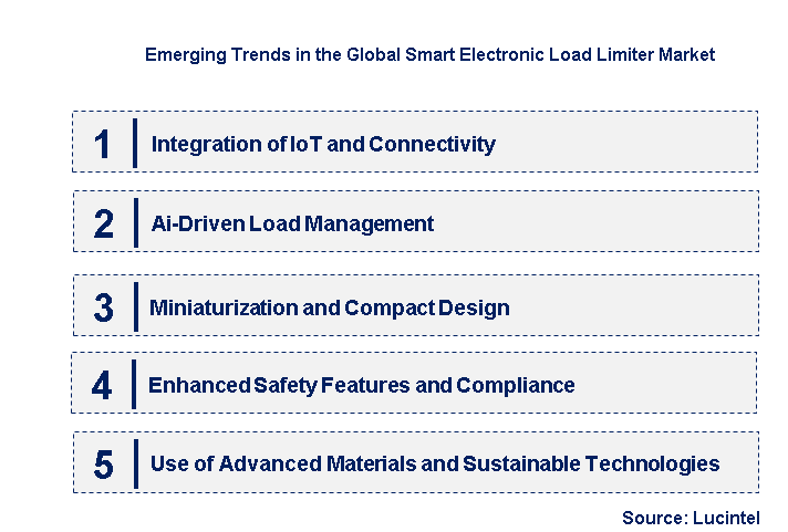 Emerging Trends in the Smart Electronic Load Limiter Market