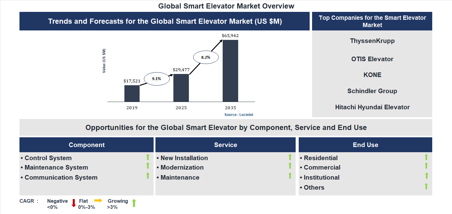 Smart Elevator Market Trends and Forecast