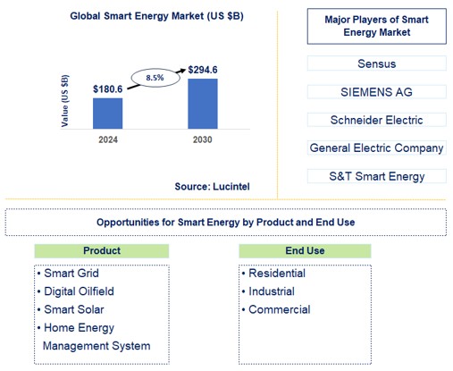 Smart Energy Trends and Forecast