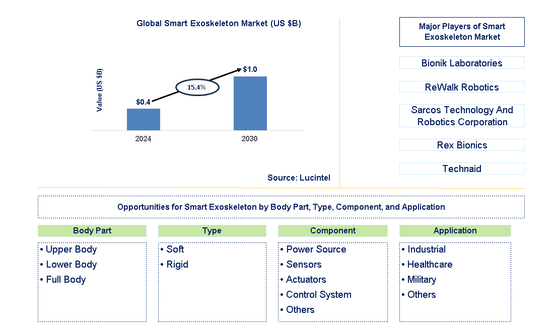 Smart Exoskeleton Trends and Forecast