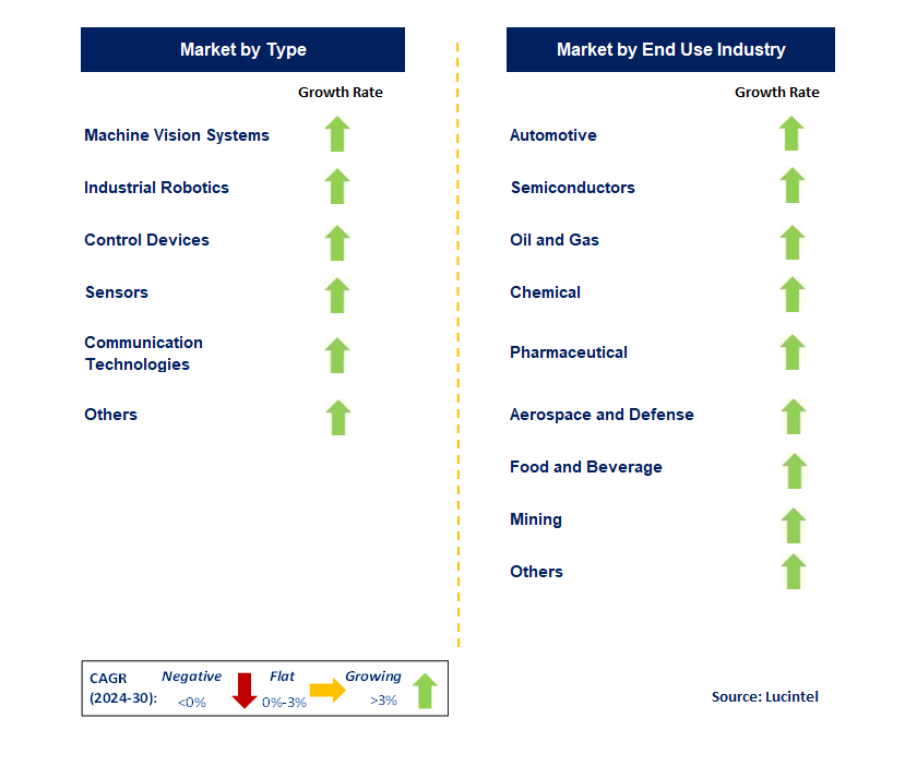 Smart Factory by Segment