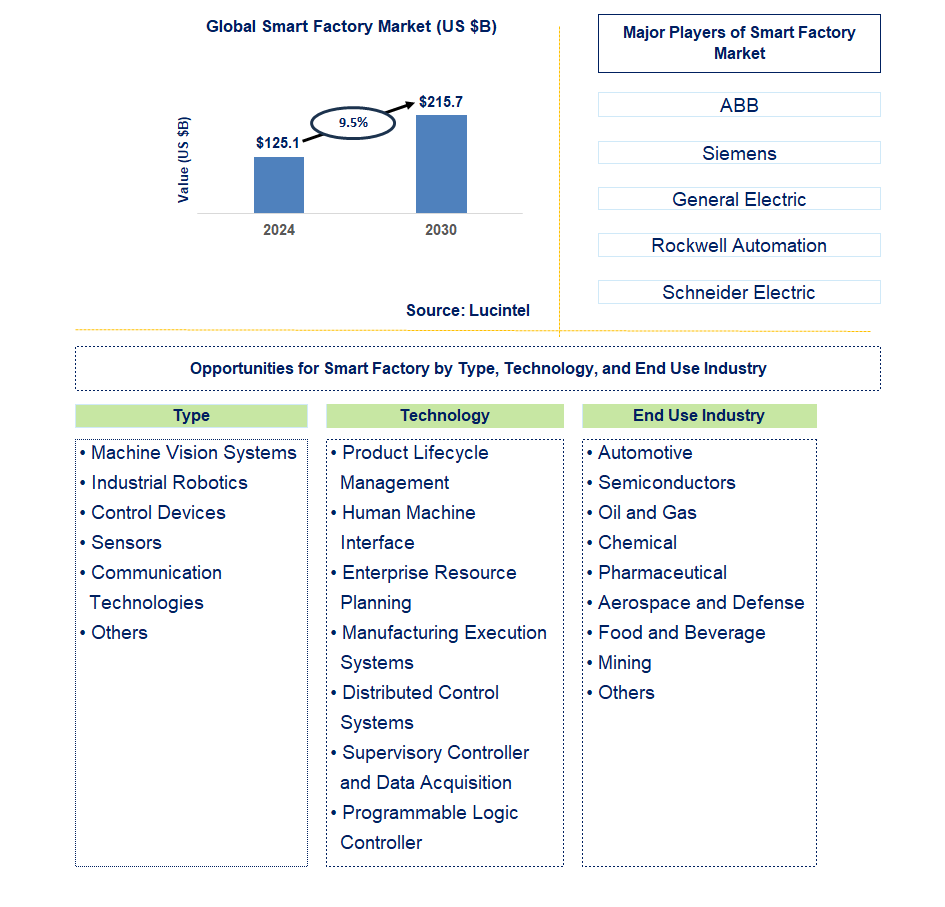 Smart Factory Trends and Forecast