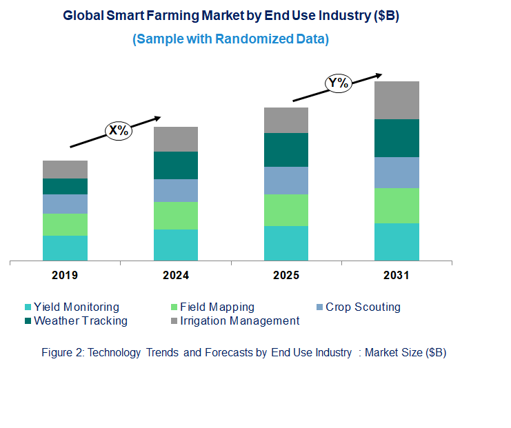 Smart Farming Market  by End Use Industry 