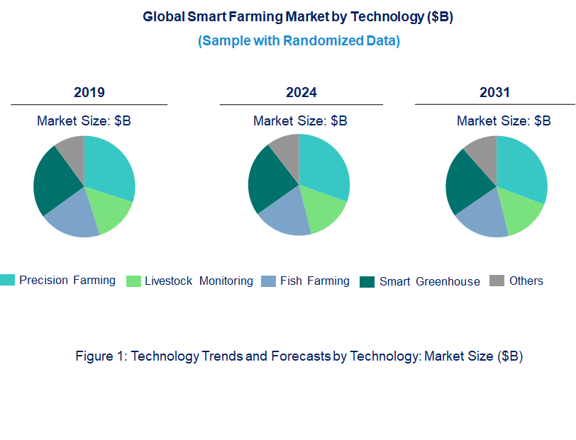 Smart Farming Market by Technology